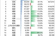 11月销量榜：月销两万成新的“生死线”