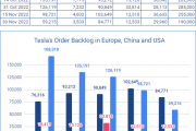 特斯拉明年销量将增30%？分析师：不太可能