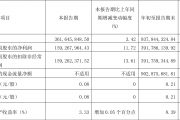 福特Q3营收同比增长5%，但净利润却下降