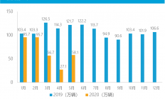 英国3月汽车产量同比下降27.1%