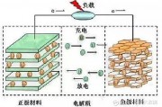 Solidion开发出锂电池解决方案 可以在5分钟内为各种锂电池完成充电