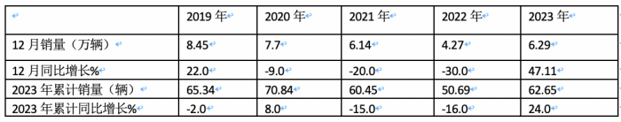 大众集团2023年成绩单：全球销量增12%，纯电销量增35%