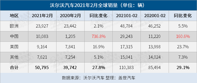 欧洲2月电动汽车销量同比提升10%