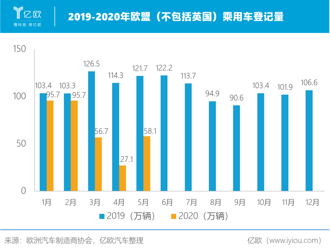 英国3月汽车产量同比下降27.1%