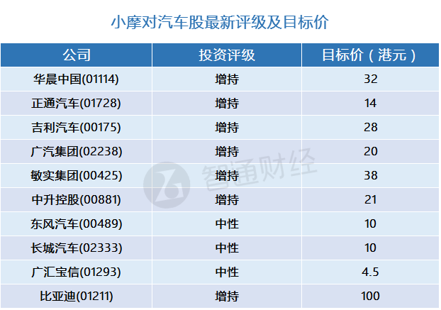 摩根大通将比亚迪目标股价上调逾80%