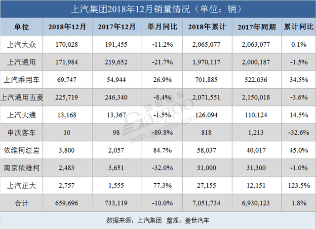 上汽乘用车2024上半年累计终端销量超41.8万辆，同比增长超14%