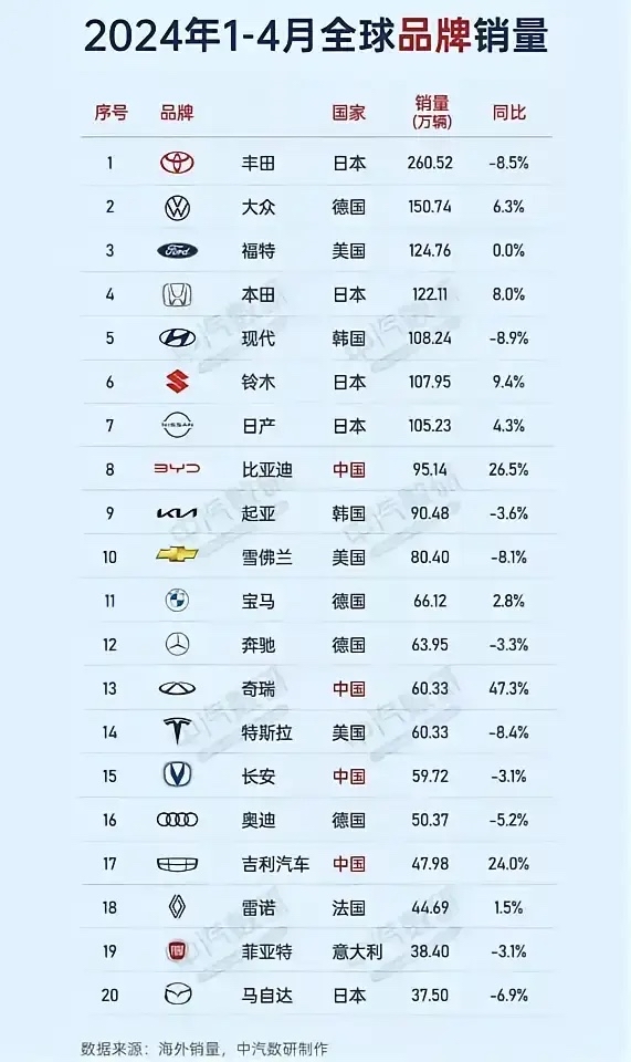 俄英8月车市销量分析：中国品牌销量强劲增长，大众稳定发挥 | 全球汽车销量