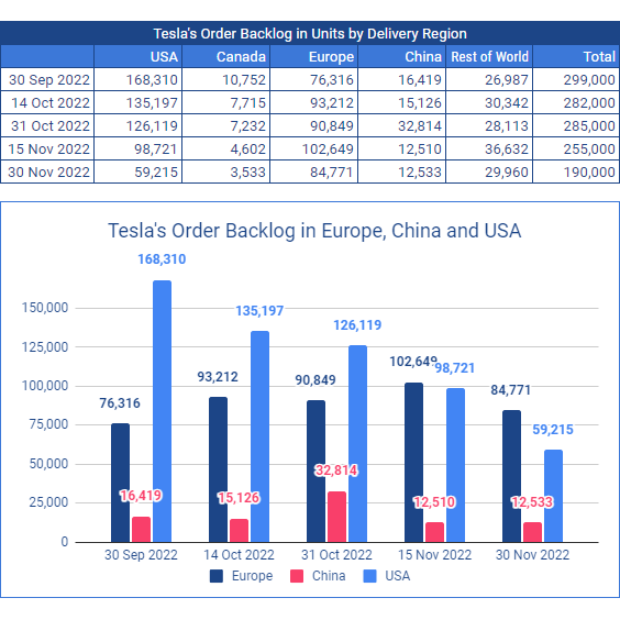 特斯拉明年销量将增30%？分析师：不太可能