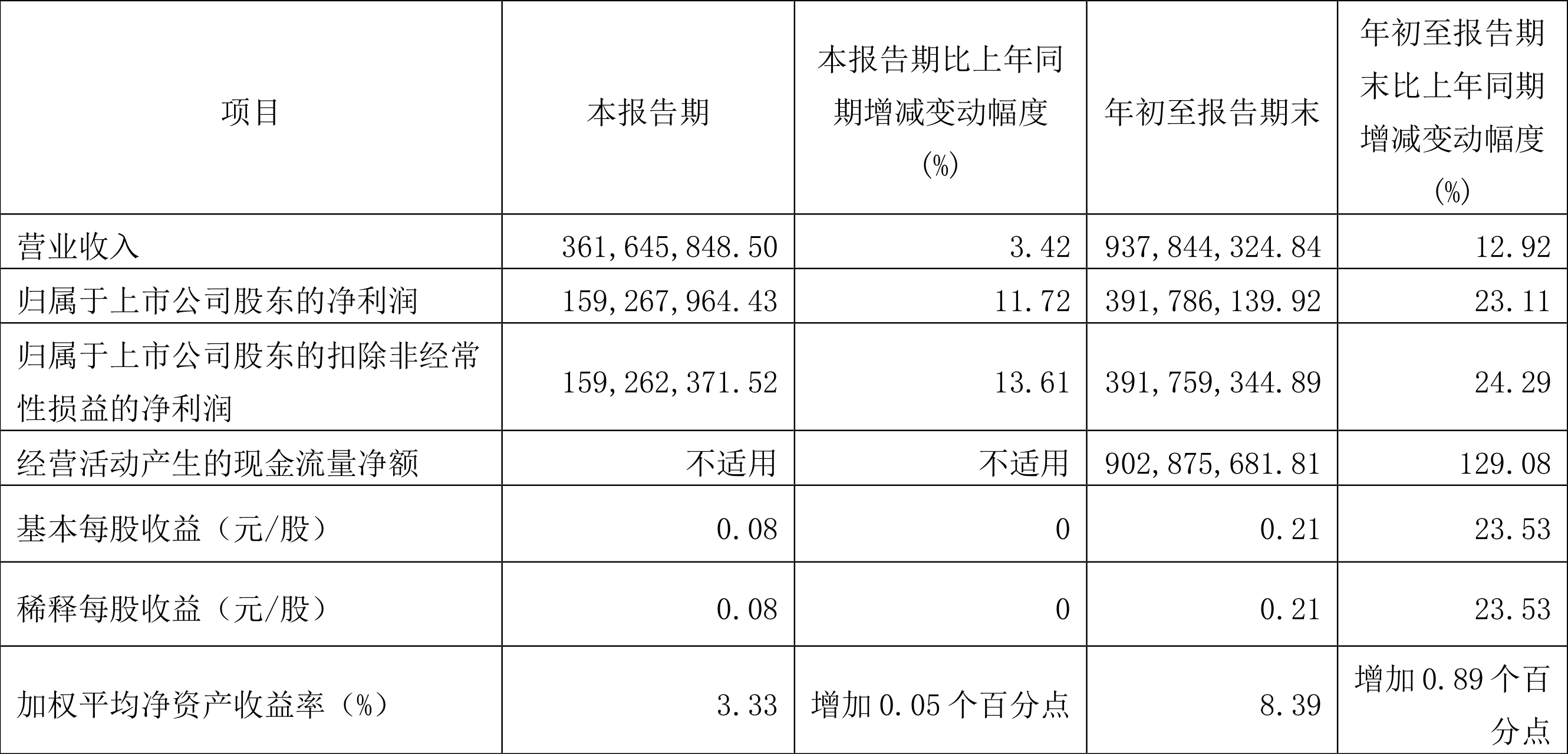 福特Q3营收同比增长5%，但净利润却下降