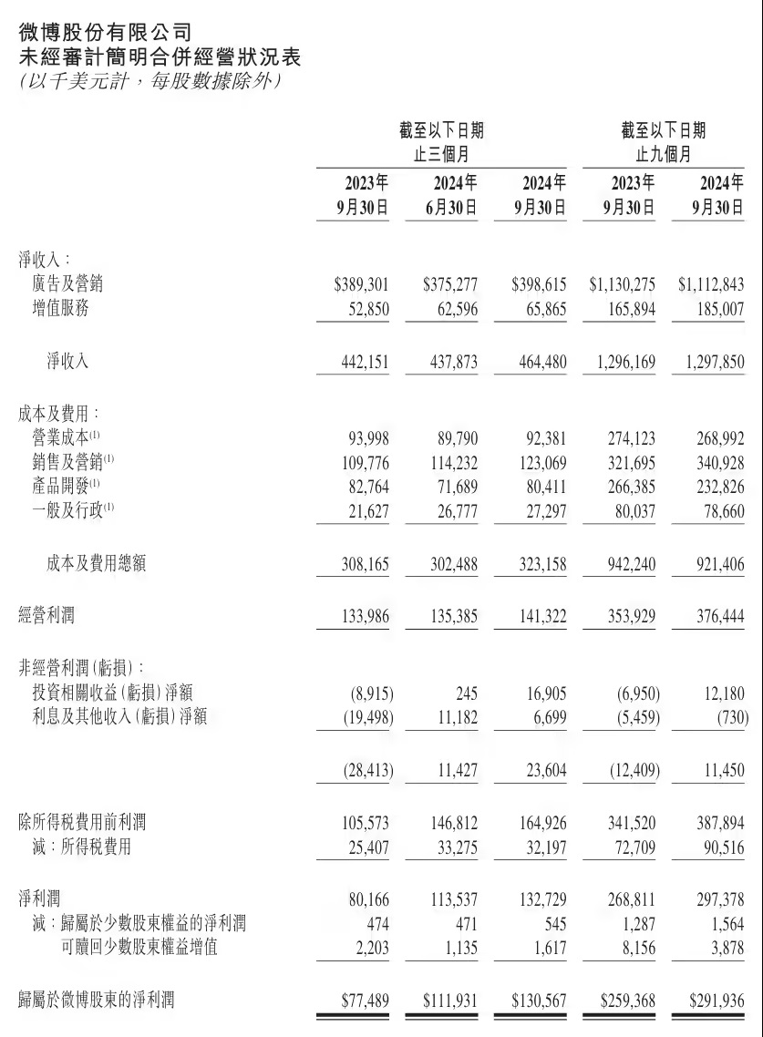 福特Q3营收同比增长5%，但净利润却下降