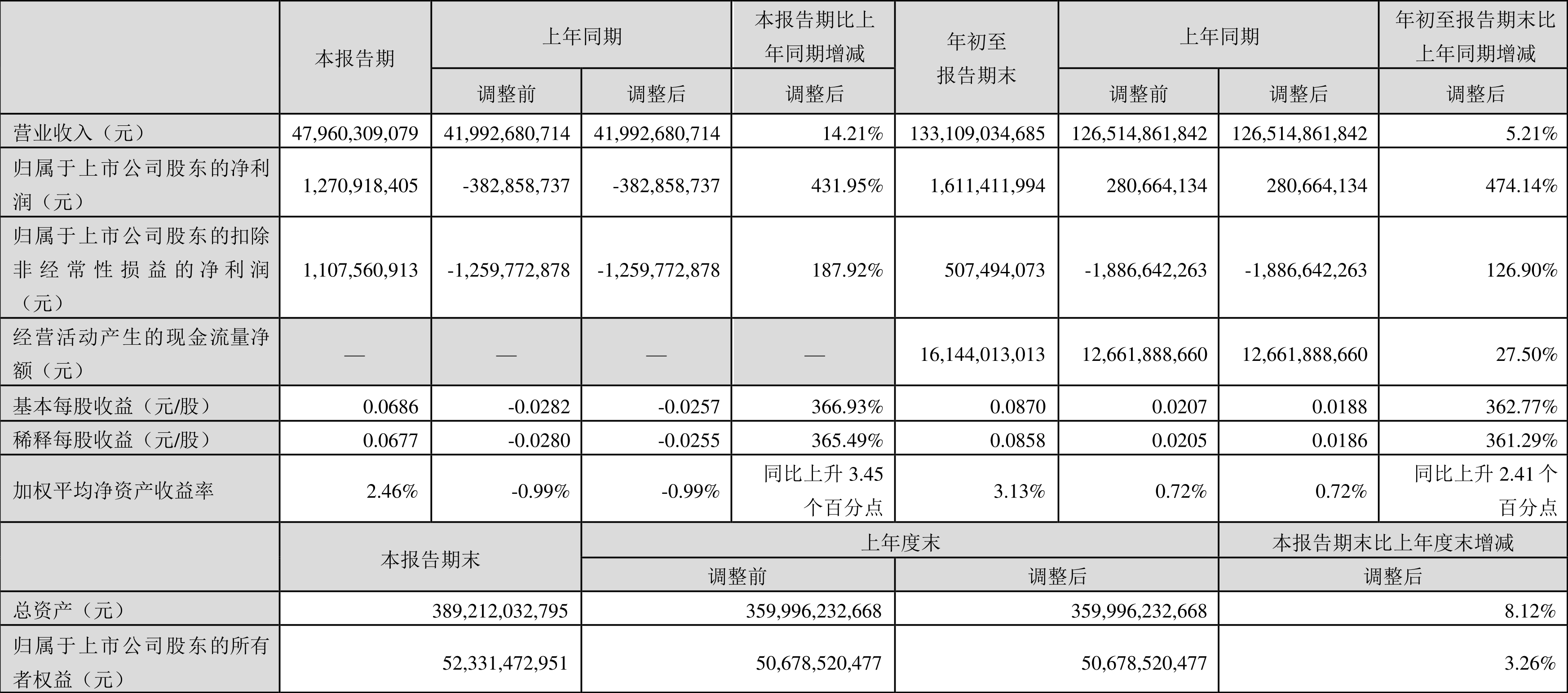 福特Q3营收同比增长5%，但净利润却下降