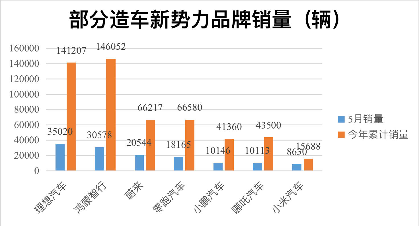 奇瑞月销量首破28万辆，年内出口已超100万辆