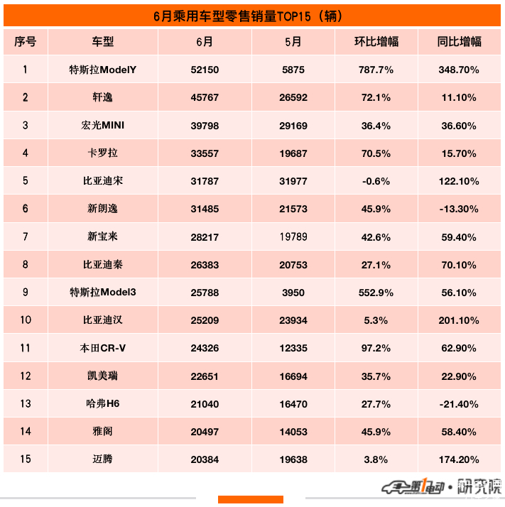 10月新能源车销量榜：吉利首破10万辆超越五菱，长安突破8万辆首超特斯拉