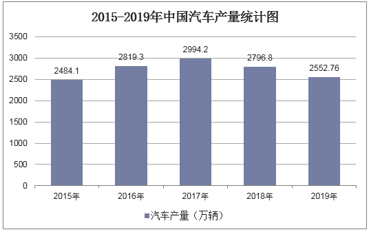 2025年全球轻型汽车销量或增加，产量或下降