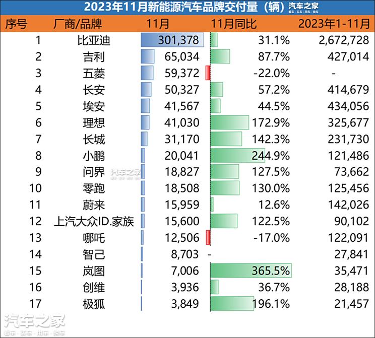 11月销量榜：月销两万成新的“生死线”